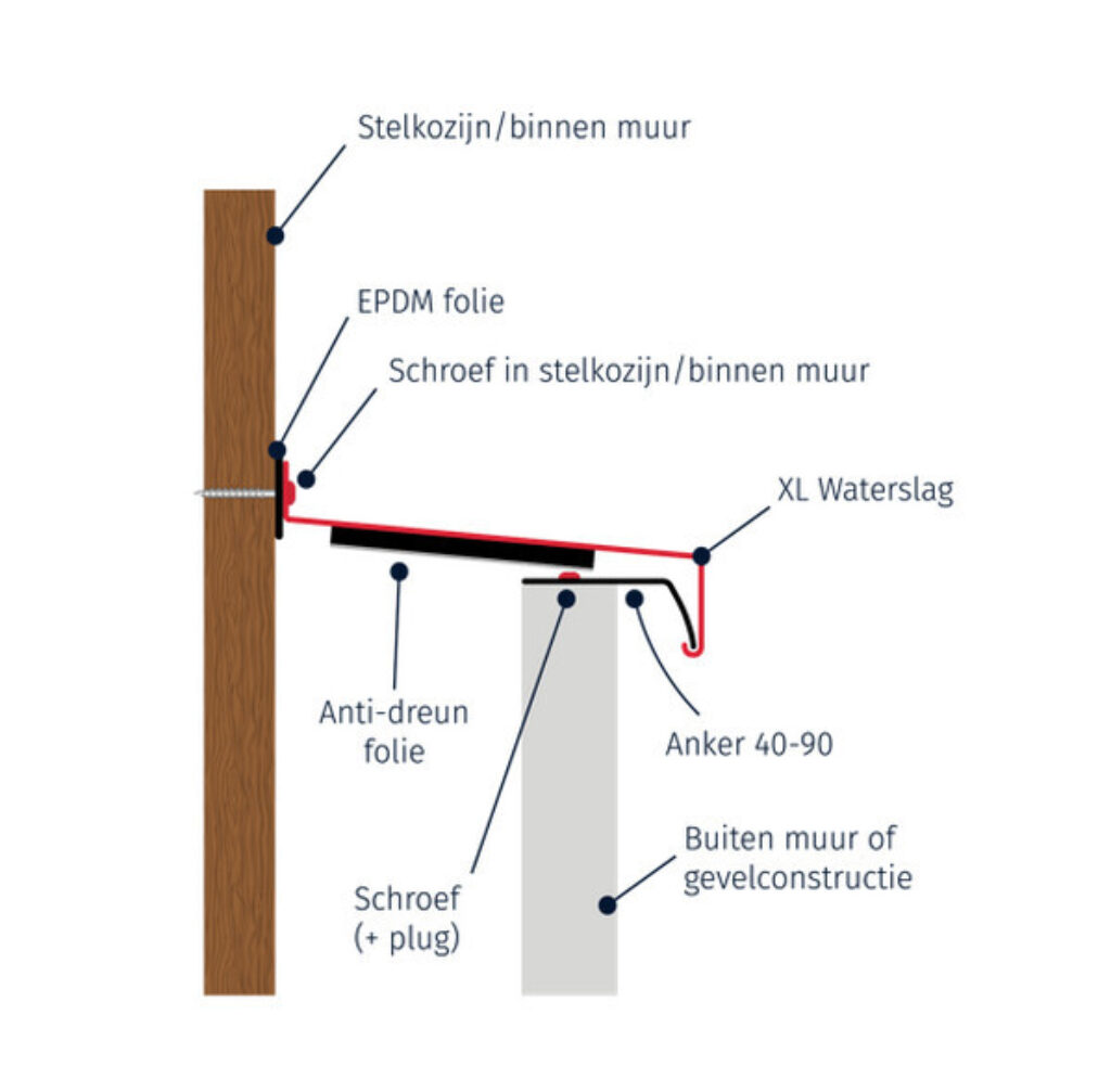 Waterslagen uitleg
